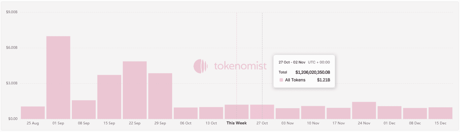 Chart of token unlocks by week. Source: tokenomist.ai